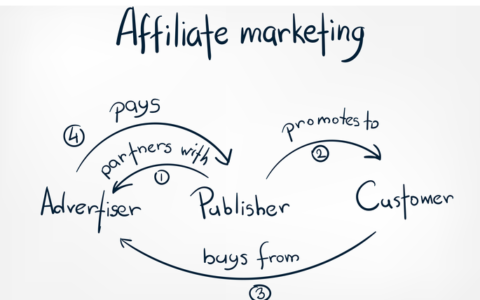 How to Make Money from Affiliate Marketing?