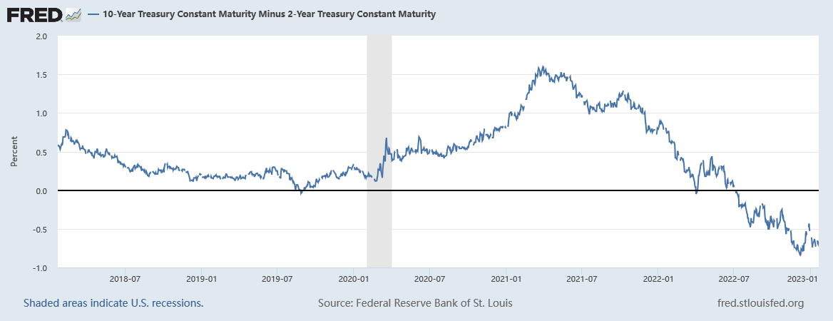 Understanding the Inverted Yield Curve: Its Causes, Significance and Impact on the 2023 Economy