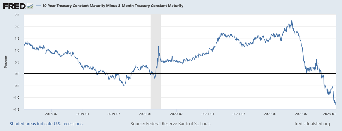 Understanding the Inverted Yield Curve: Its Causes, Significance and Impact on the 2023 Economy