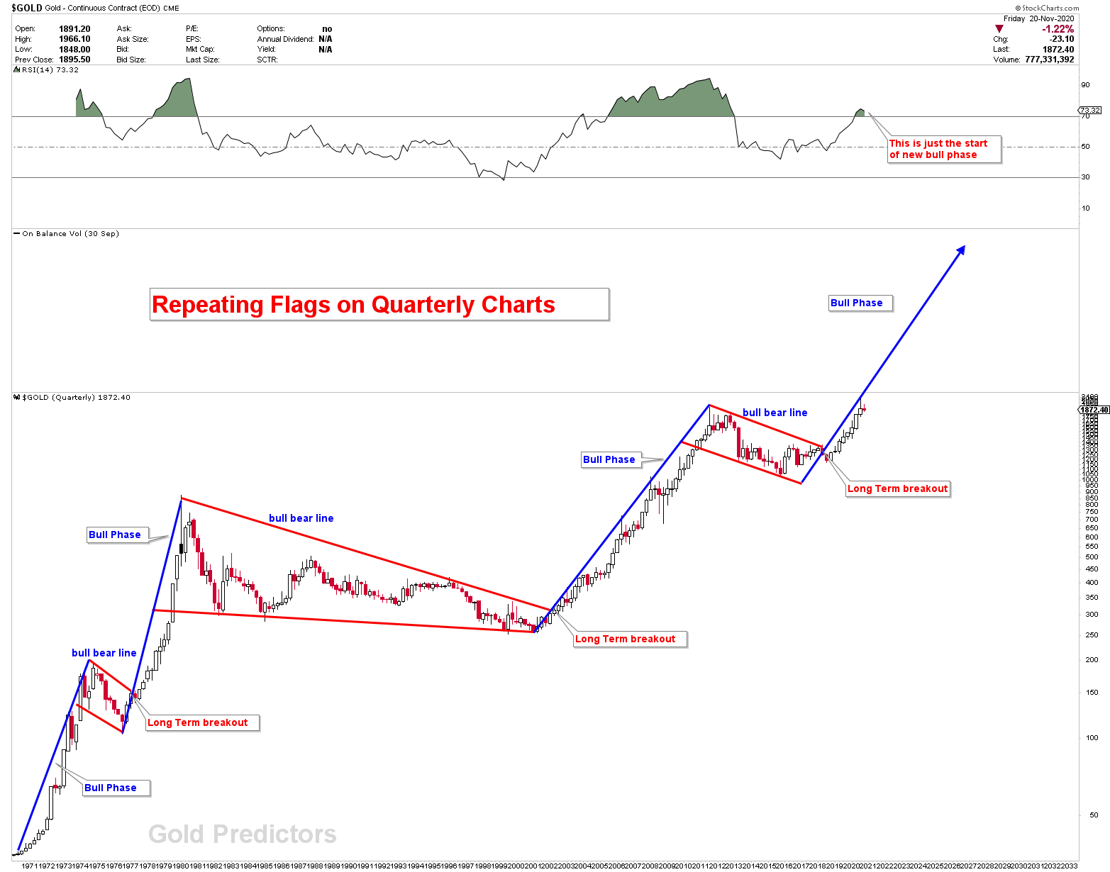 Gold Market is Ready to Embark on a Significant Uptrend