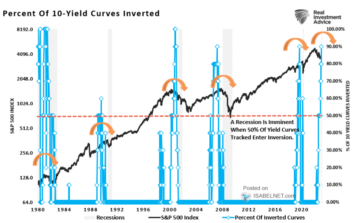 What the Inverted Yield Curve Means for Investors