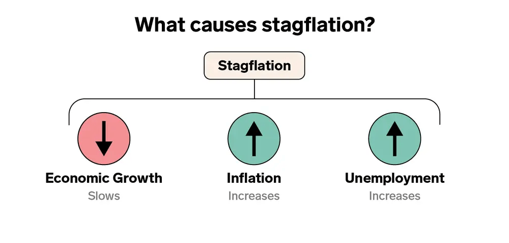 Navigating the Economic Storm of the 1970s: A Retrospective on the Causes and Solutions of Stagflation