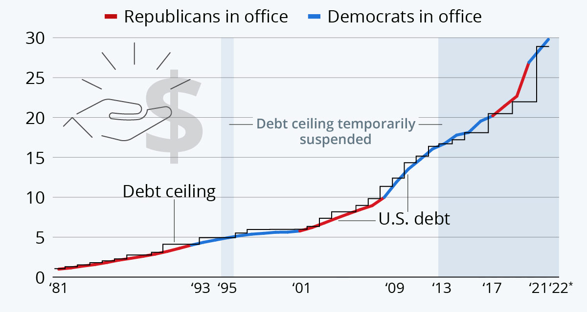 US Historical Debt Ceiling from 1917