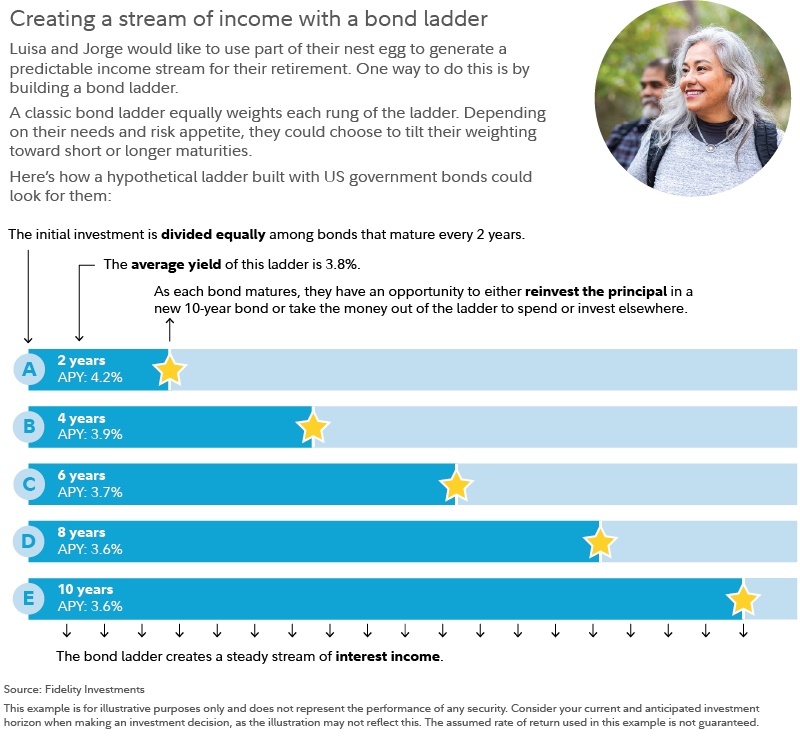 Fidelity:  How to earn steady income with bonds