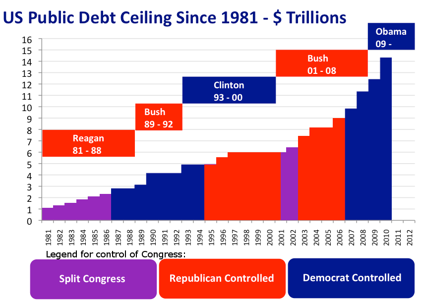 The Possibility of US Default on Its Debt/Treasury Bonds Century Of