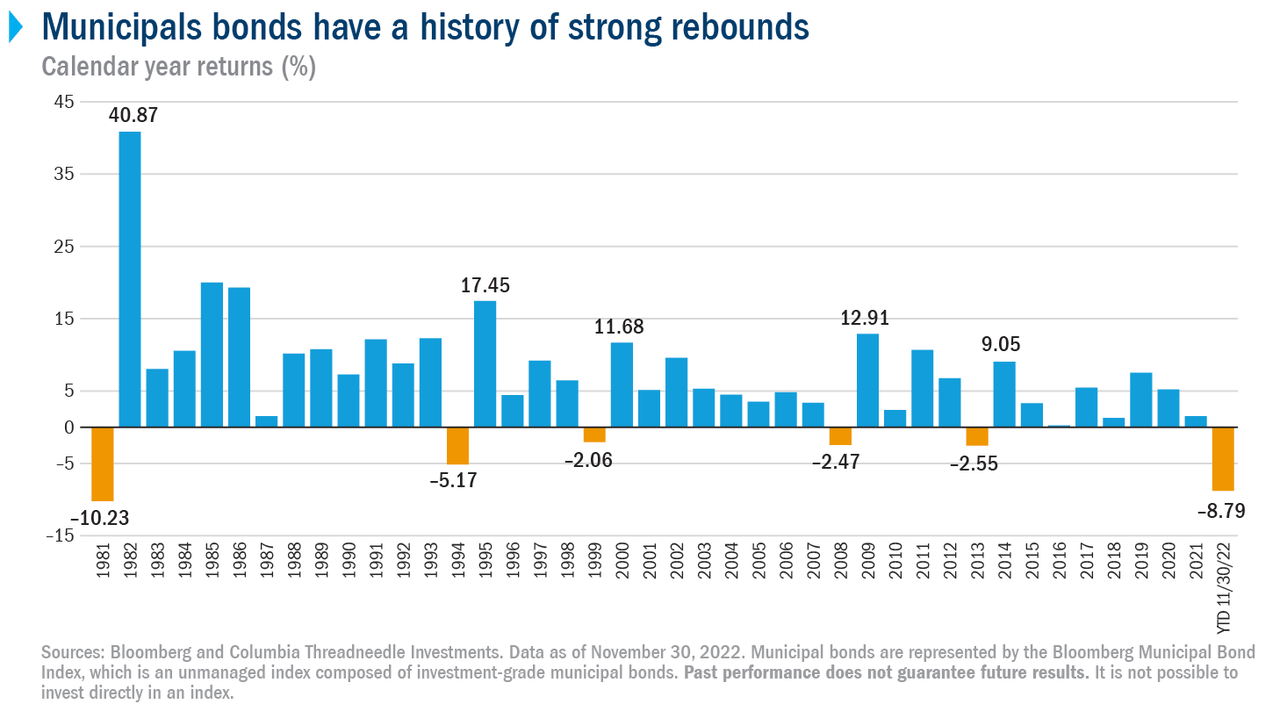 The 2023 Municipal Bond Outlook: Supply And Demand Imbalance Benefits Investors, Buying Opportunities On The Horizon