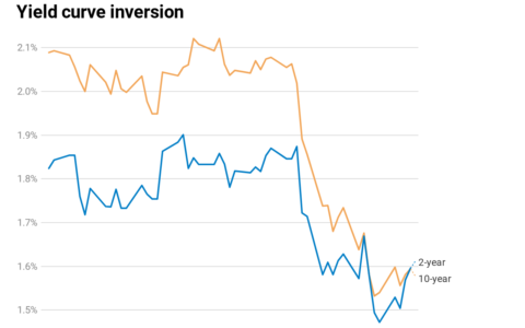 Understanding the Impact of an Inverted Yield Curve