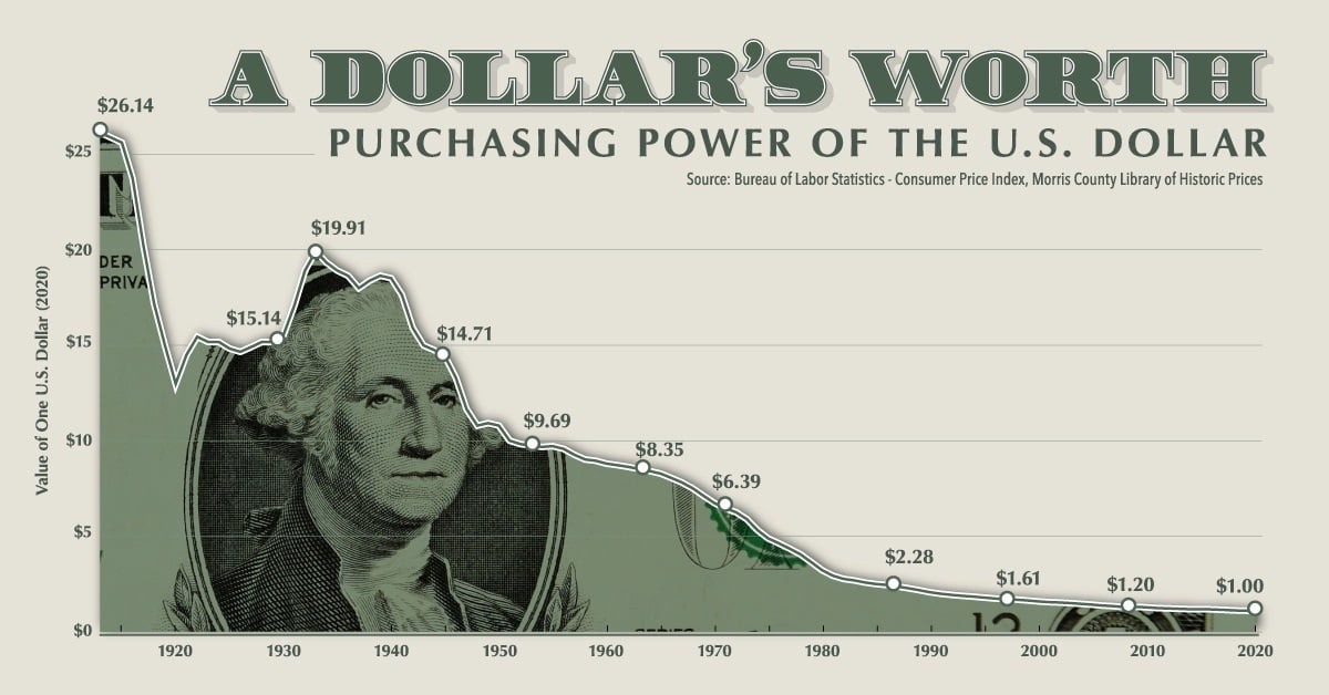 How The U.S. Dollar Has Lost Purchasing Power Over Time and What You Can Do About It