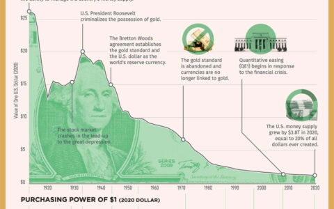 How The U.S. Dollar Has Lost Purchasing Power Over Time and What You Can Do About It