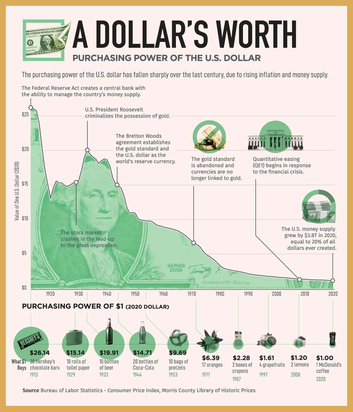How The U.S. Dollar Has Lost Purchasing Power Over Time and What You Can Do About It
