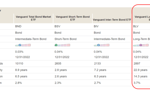 An Opportune Moment to Begin Accumulating the Vanguard Long-Term Bond ETF(BLV)