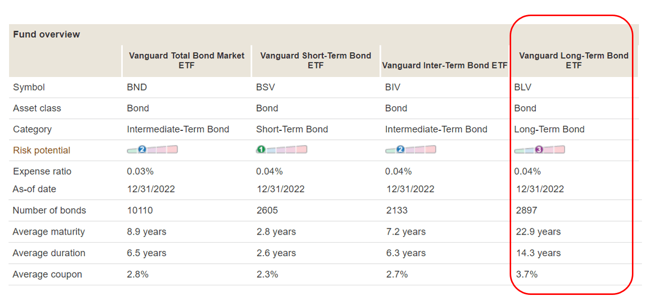 An Opportune Moment to Begin Accumulating the Vanguard Long-Term Bond ETF(BLV)