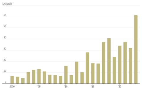Increased Interest from Powerful Investors Elevates Foreign Bond Markets