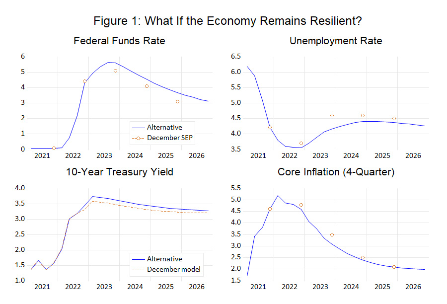 John Roberts: What If the Economy Remains Resilient?