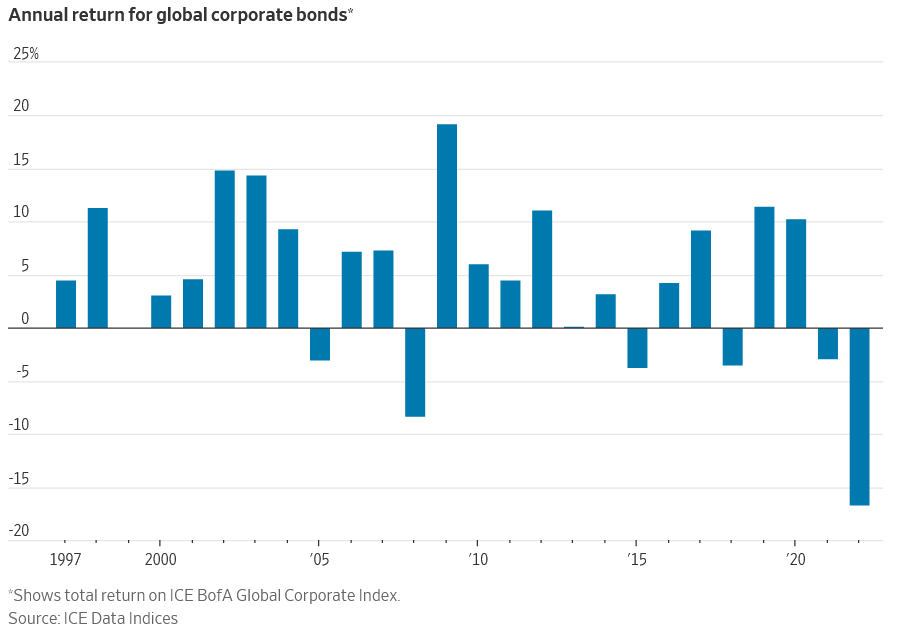 return for global corporate bonds