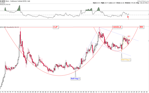 Silver Market Analysis: Technical Indicators Suggest Strong Bullish Trend Amid Market Volatility and Economic Uncertainty