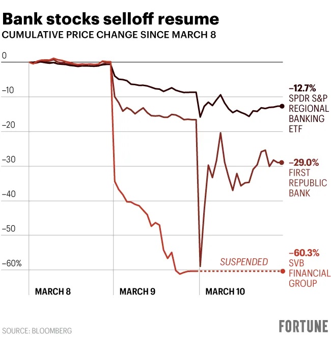 Silicon Valley Bank Closed by Regulators, FDIC Takes Control. What’s Going on With Silicon Valley Bank?