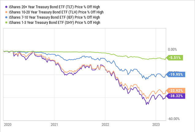 The Ultimate Hedge Against A Recession And Interest Rate Reductions