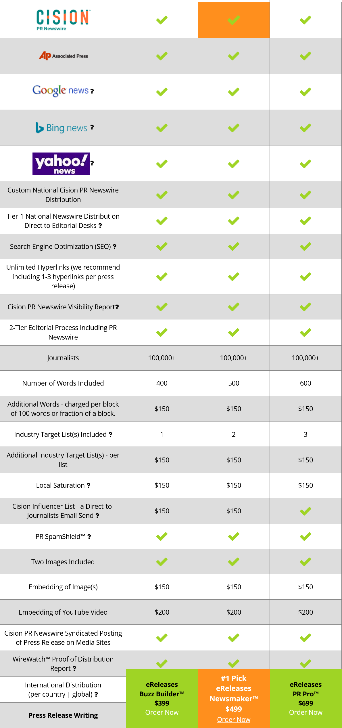 Amplifying Your Small Business with eReleases: A Comprehensive Review of the Leading Press Release Distribution Service