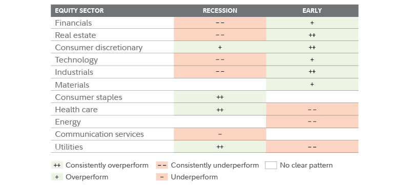 Fidelity: How to Invest During a Recession