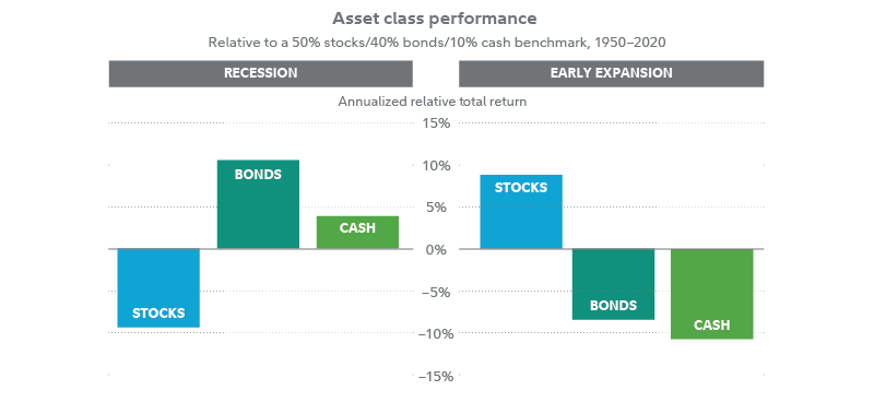 Fidelity: How to Invest During a Recession