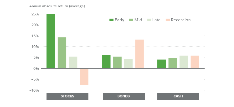 Fidelity: How to Invest During a Recession