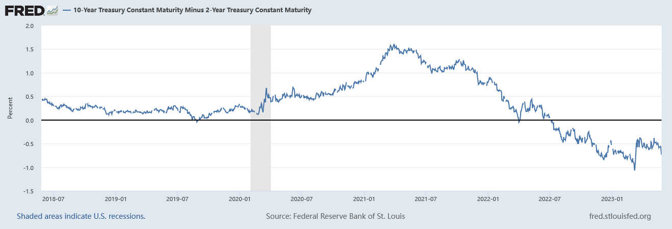 Understanding the Inverted Yield Curve: A Harbinger of Recession in the U.S. Economy?