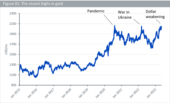 Gold is Flirting with Record Highs Again