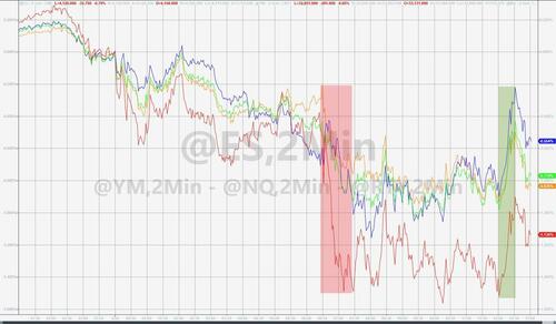 Uncertainty Surges Over Debt Ceiling; All Assets Sold