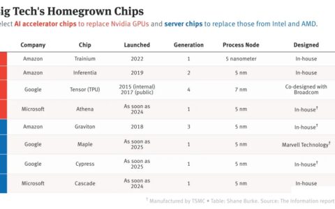Cloud Giants Battle for AI Chip Dominance: Amazon, Google, and Microsoft Challenge Nvidia’s Monopoly in Next-Generation Computing