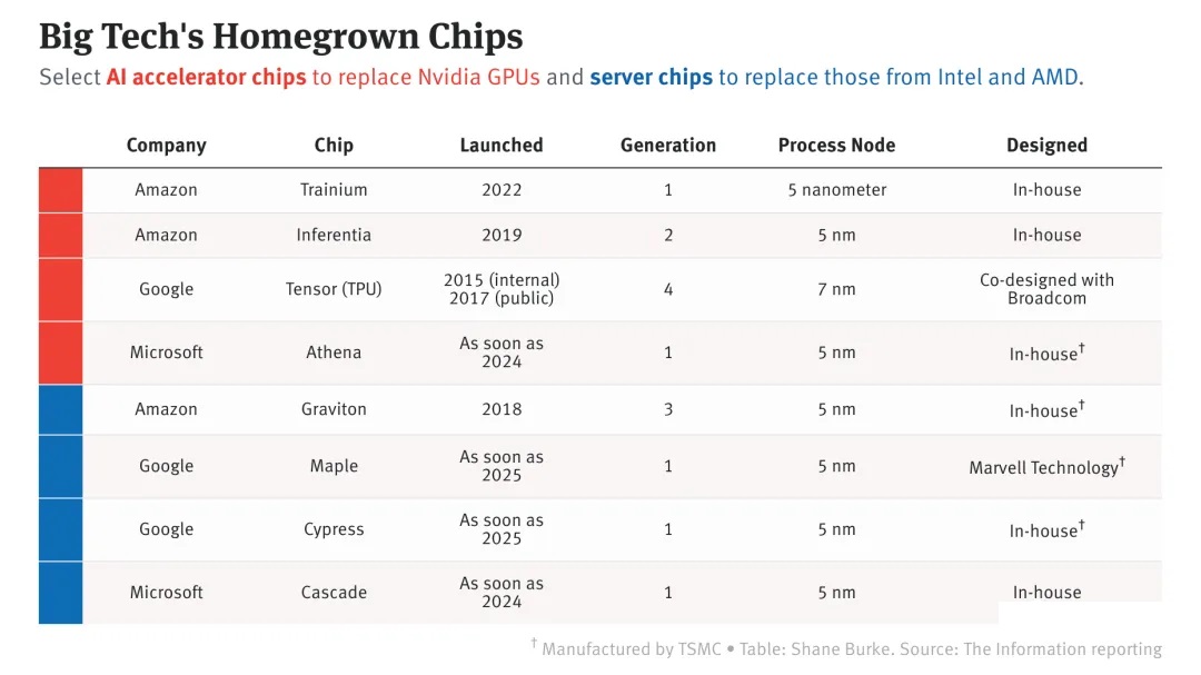 Cloud Giants Battle for AI Chip Dominance: Amazon, Google, and Microsoft Challenge Nvidia's Monopoly in Next-Generation Computing