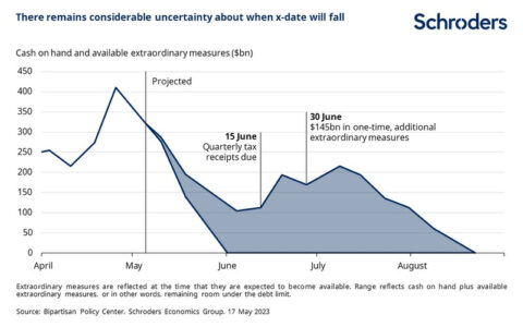 US Debt Ceiling Deadline: Understanding X-Date