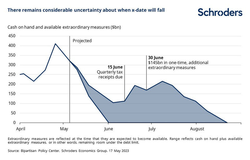 US Debt Ceiling Deadline: Understanding X-Date