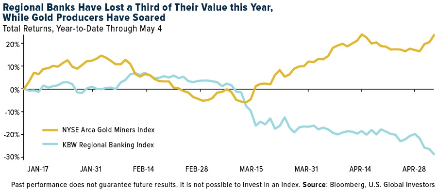 Banking on Gold: The Glimmer of Hope Amidst the U.S. Regional Banking Turmoil