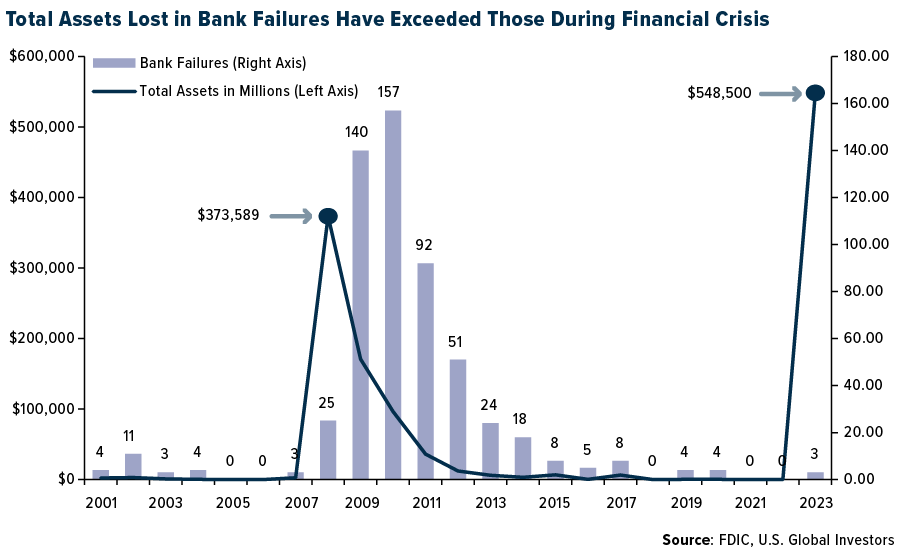 Banking on Gold: The Glimmer of Hope Amidst the U.S. Regional Banking Turmoil