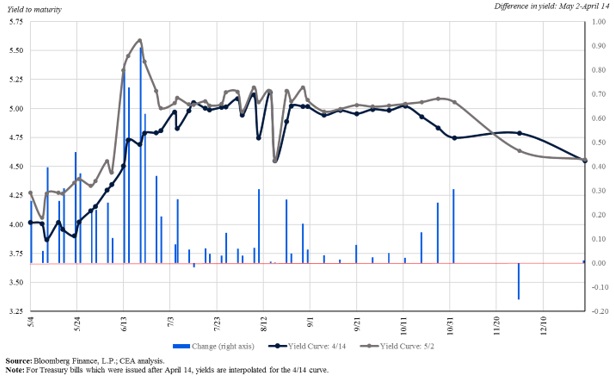 The Possible Economic Consequences Across Different Debt Limit Situations