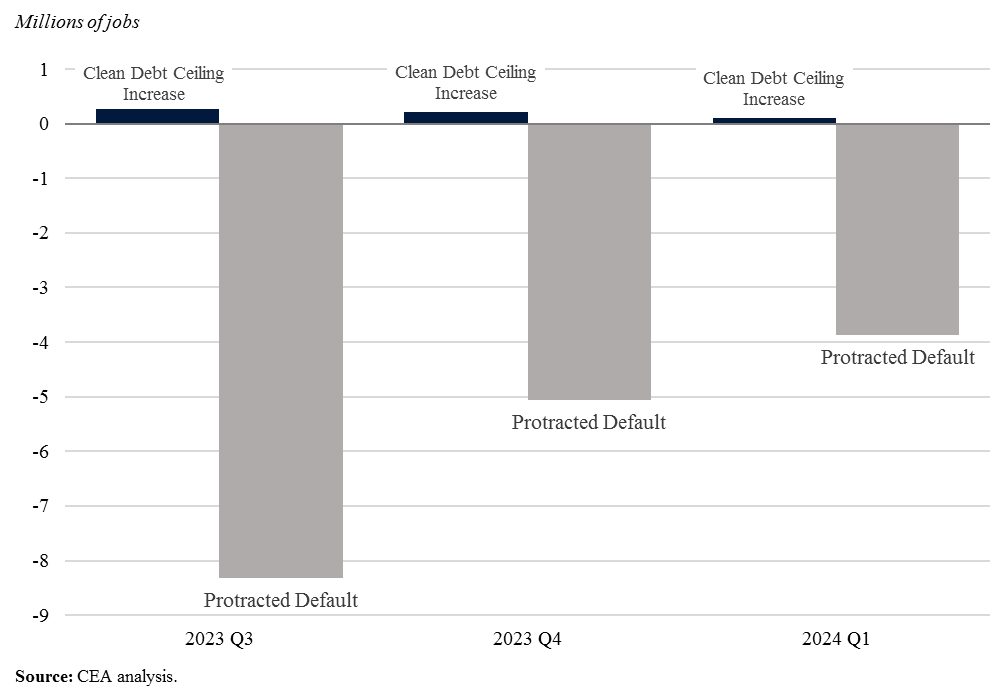 The Possible Economic Consequences Across Different Debt Limit Situations