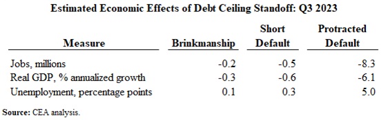 The Possible Economic Consequences Across Different Debt Limit Situations