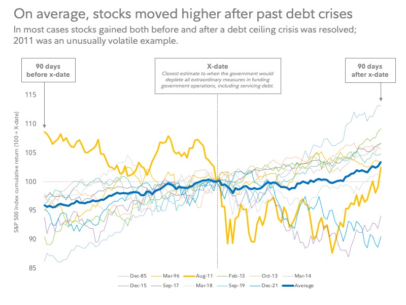 US Debt Ceiling: What it is and what it means for you