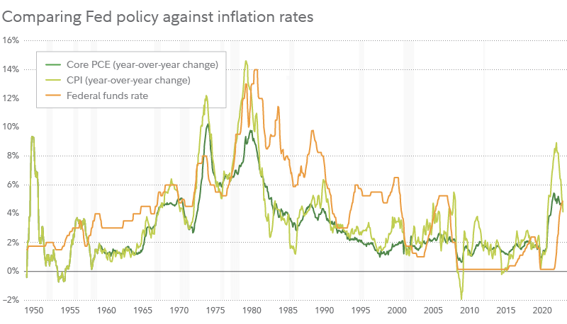 Jurrien Timmer:  Have interest rates peaked?