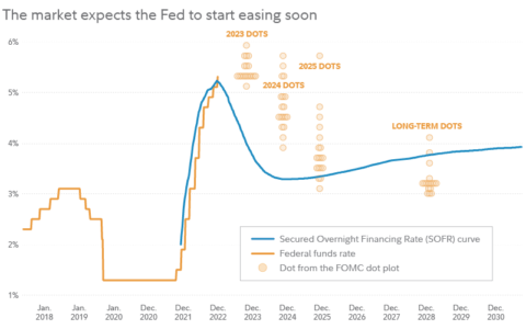 Jurrien Timmer:  Have interest rates peaked?
