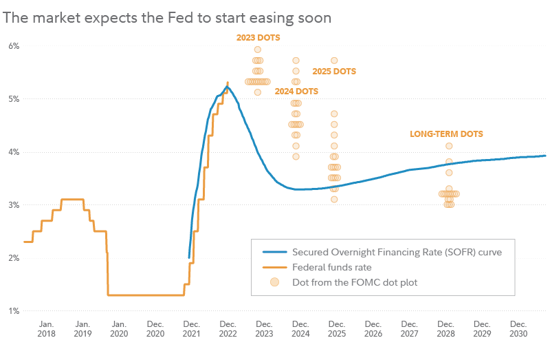 Jurrien Timmer:  Have interest rates peaked?