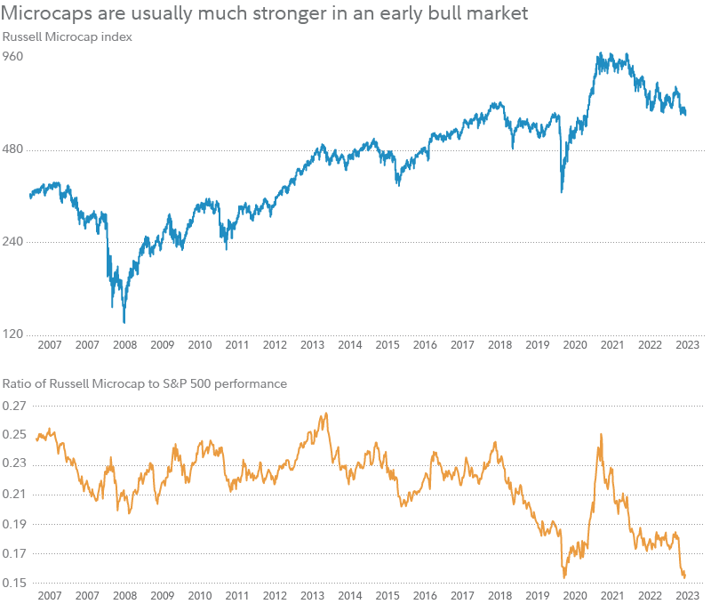 Jurrien Timmer:  Have interest rates peaked?