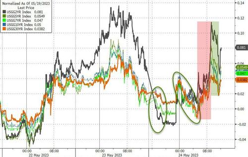 Uncertainty Surges Over Debt Ceiling; All Assets Sold