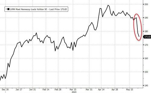 Uncertainty Surges Over Debt Ceiling; All Assets Sold