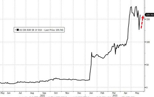 Uncertainty Surges Over Debt Ceiling; All Assets Sold