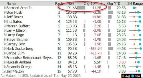 Uncertainty Surges Over Debt Ceiling; All Assets Sold