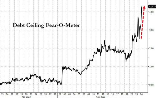 Uncertainty Surges Over Debt Ceiling; All Assets Sold