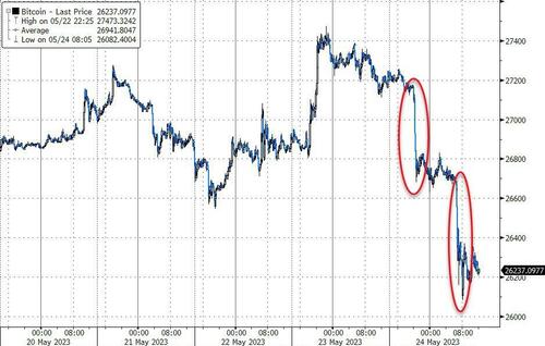 Uncertainty Surges Over Debt Ceiling; All Assets Sold