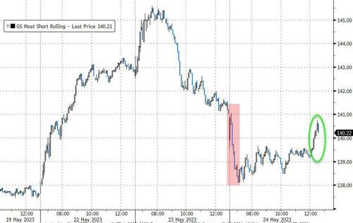 Uncertainty Surges Over Debt Ceiling; All Assets Sold